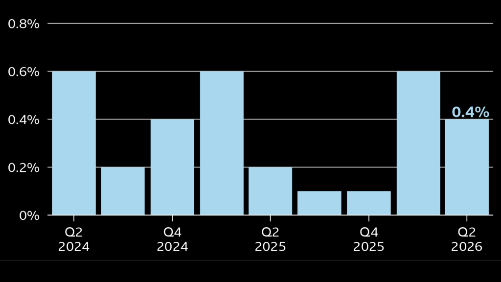 A bar chart showing real quarterly growth in UK gross domestic product from Q2 2024 to 2026. The latest figure shows that the UK economy grew by 0.4 in the second quarter of 2026. Compared with the equivalent quarter in previous years, this was higher than the equivalent period 2025, when growth was 0.2%