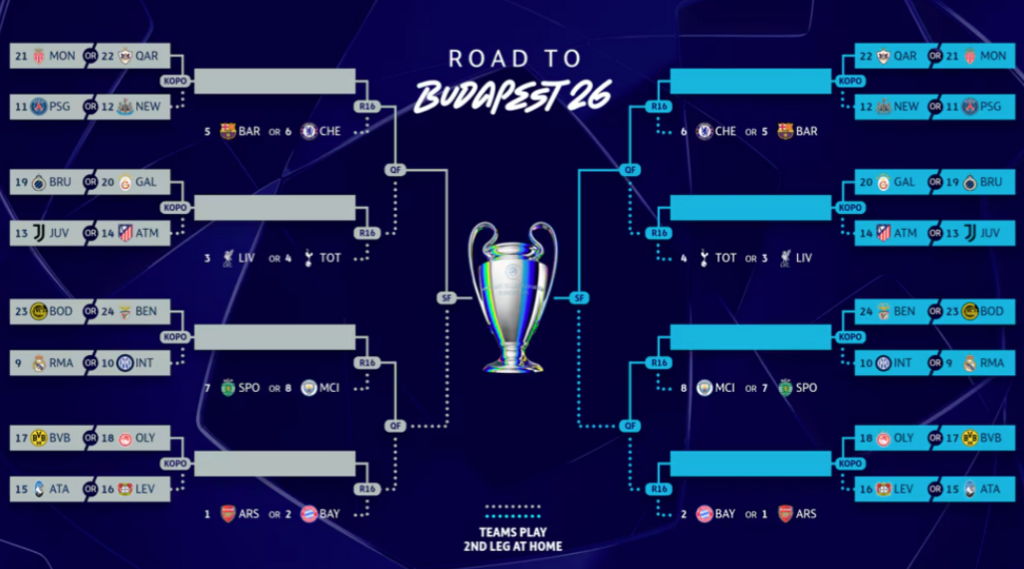 The Champions League draw brackets