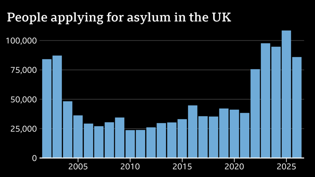 A graph showing asylum claims in the UK up to June 2026