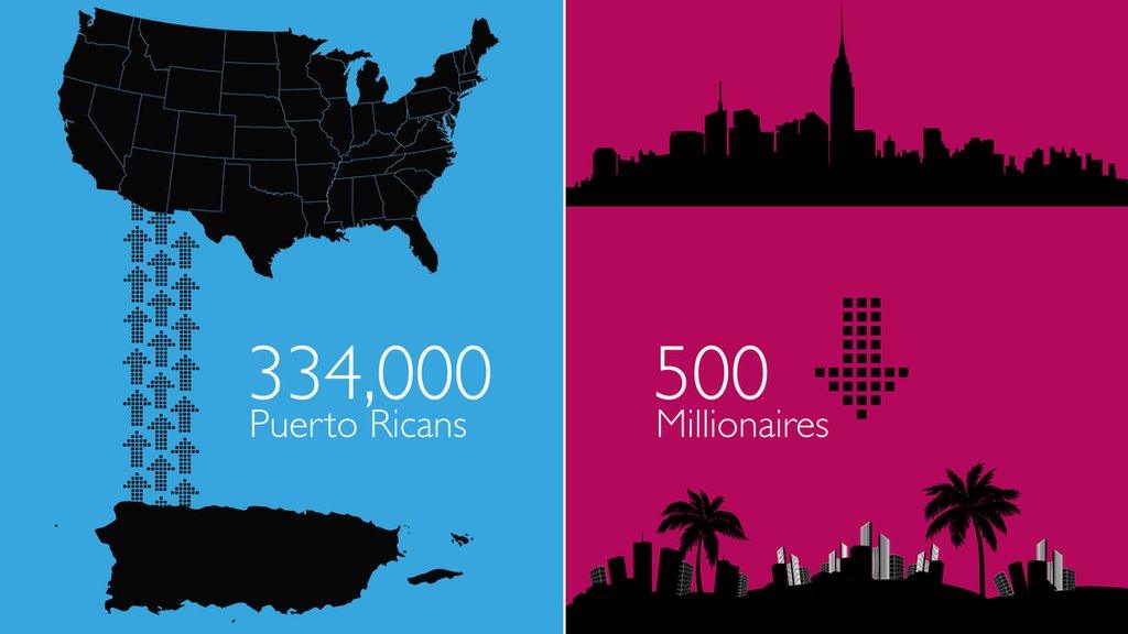 Numbers showing Puerto Ricans leaving