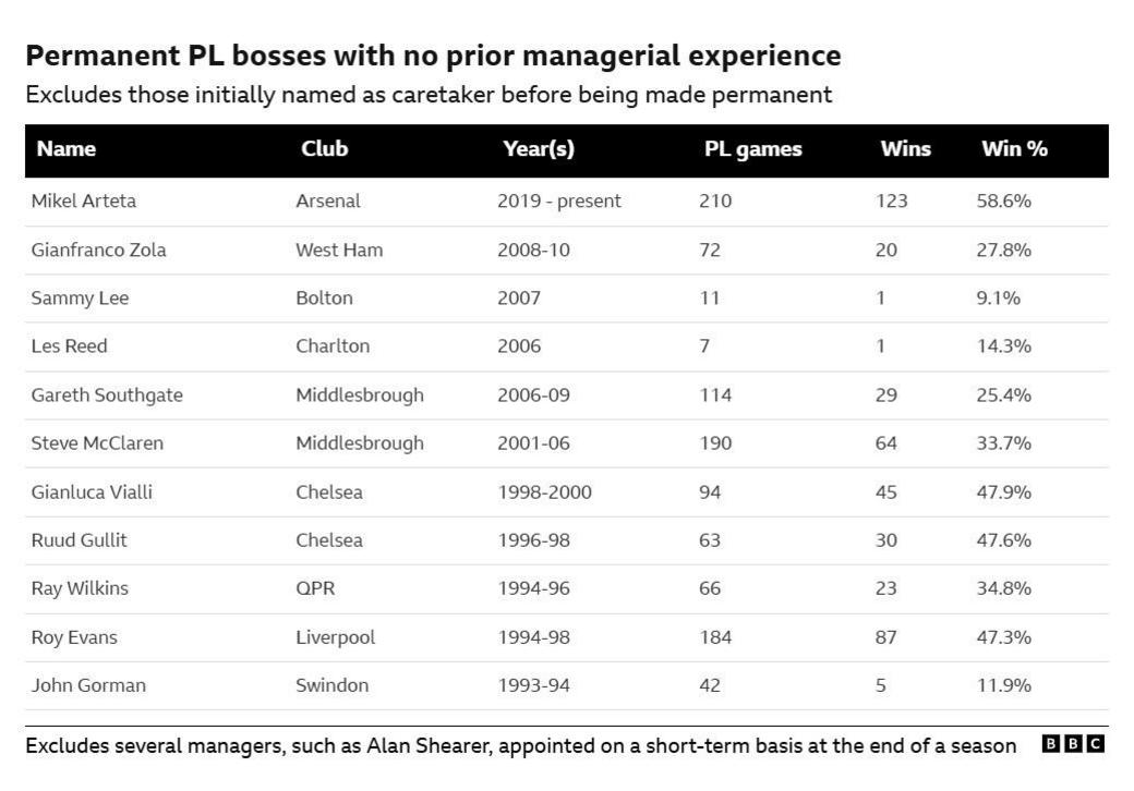 A graphic showing permanent Premier League bosses with no prior managerial experience (excludes those initially named as caretaker before being made permanent)
Mikel Arteta (Arsenal, 2019 - present). Games - 210, Wins 123, Win percentage - 58.6%
Gianfranco Zola (West Ham, 2008 - 2010). Games - 72, Wins - 20, Win percentage - 27.8%
Sammy Lee (Bolton, 2007). Games - 11, Wins - 1, Win percentage - 9.1%
Les Reed (Charlton, 2006). Games - 7, Wins - 1, Win percentage - 14.3%
Gareth Southgate (Middlesbrough, 2006-09). Games - 114, Wins - 29, Win Percentage - 25.4%
Steve McClaren (Middlesbrough, 2001 - 2006). Games - 190, Wins - 64, Win percentage - 33.7%
Gianluca Vialli (Chelsea, 1998-2000). Games - 94, Wins - 45, Win percentage - 47.9%
Ruud Gullit (Chelsea, 1996-1998). Games - 63, Wins - 30, Win percentage - 47.6%
Ray Wilkins (QPR, 1994-1996). Games - 66, Wins - 23, Win percentage - 34.8%
Roy Evans (Liverpool, 1994-1998). Games - 184, Wins - 87, Win percentage - 47.3%
John Gorman (Swindon, 1993-1994). Games - 42, Wins - 5, Win percentage - 11.9%
(Excludes several managers, such as Alan Shearer, appointed on a short-term basis at the end of a season)