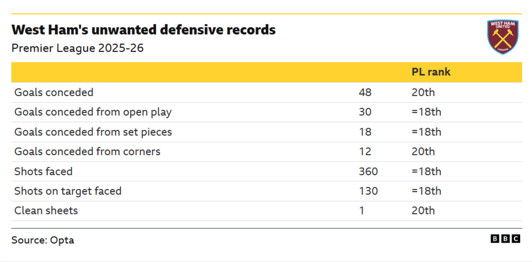 La imagen muestra los registros defensivos no deseados del West Ham United durante la temporada 2025-26 de la Premier League hasta el 2 de febrero de 2026. Las estadísticas resaltan sus dificultades, ya que ocupan el último lugar en porterías a cero y ocupan un lugar destacado en varias métricas de goles recibidos.