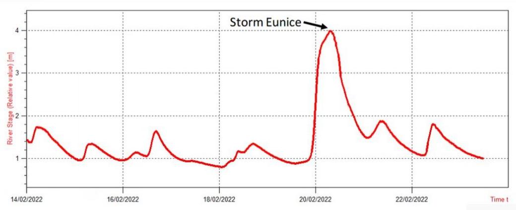 Graph showing river levels