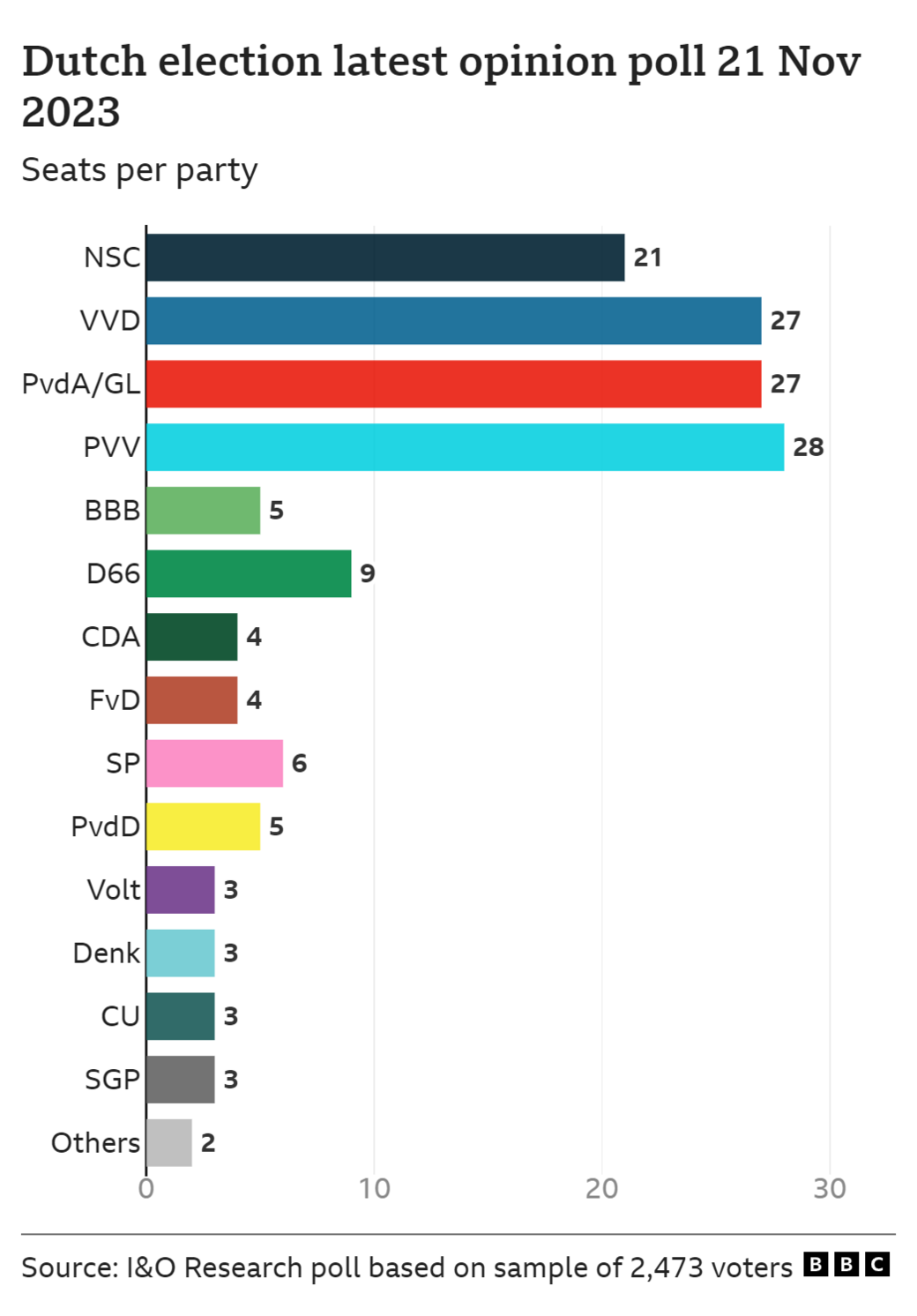 Final poll for Dutch election