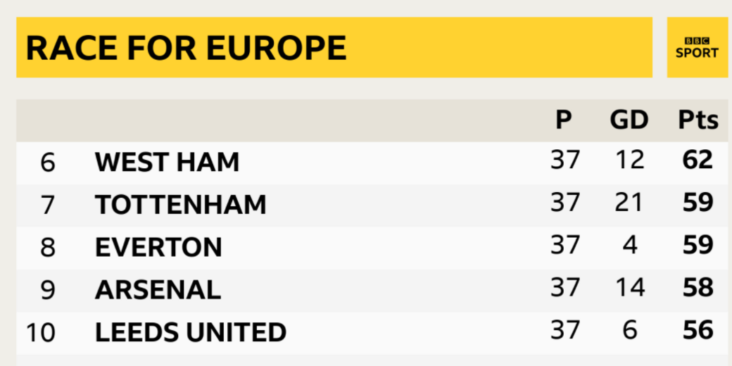 Three points separate seventh place from 10th spot in the Premier League with one game to go