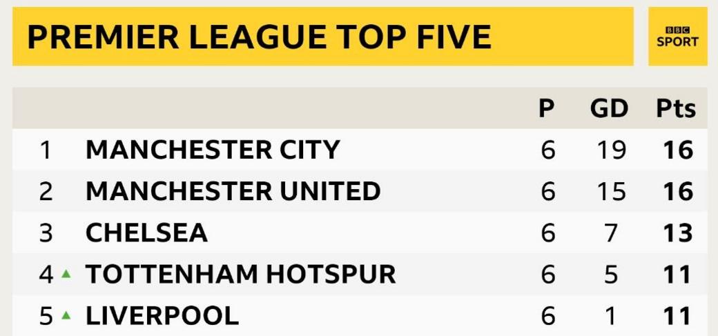 Premier League top five