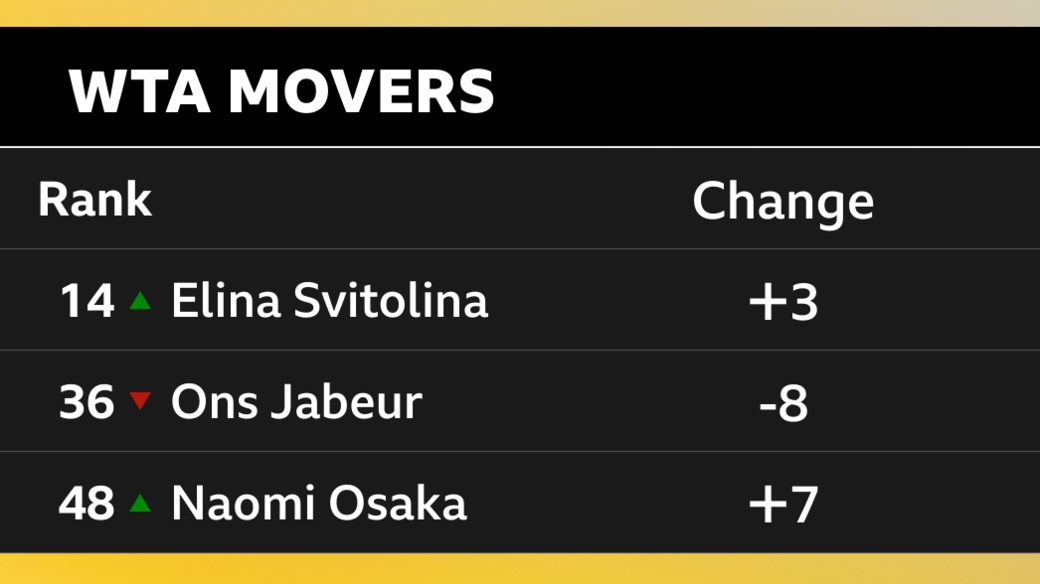 Elina Svitolina and Naomi Osaka have climbed but Ons Jabeur has dropped
