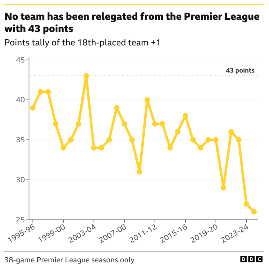 No team has been relegated from the Premier League with 43 points
Points tally of the 18th-placed team +1 table