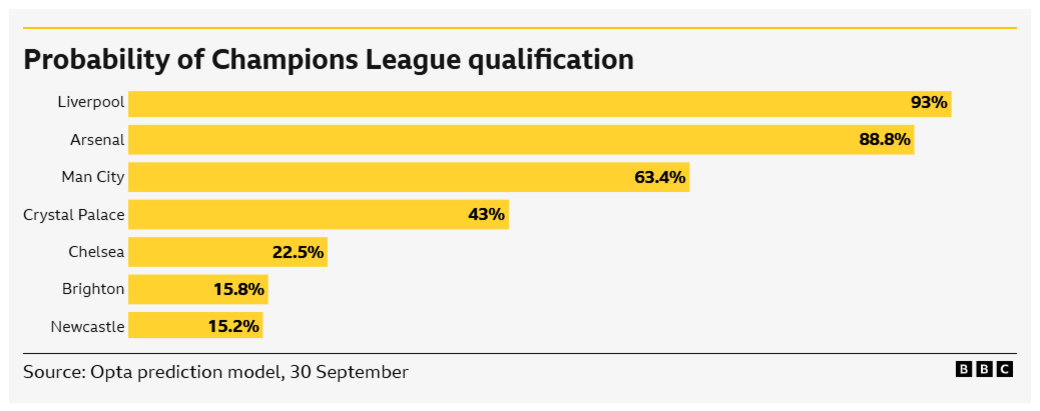 Probability of Champions League qualification. Liverpool 93%, Arsenal 88.8%, Man City 63.4%, Crystal Palace 43%, Chelsea 22.5%, Brighton 15.8% and Newcastle 15.2%