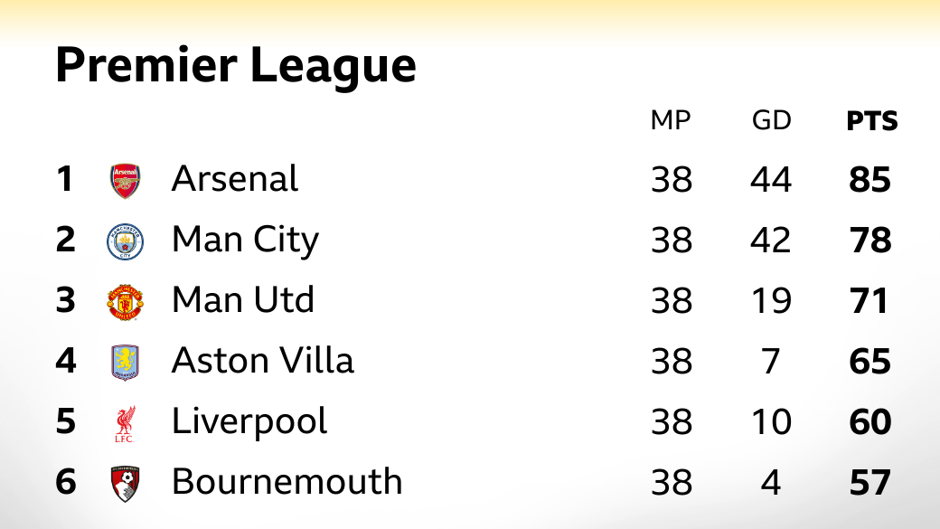 Snapshot of the top of the final Premier League table: 1st Arsenal, 2nd Man City, 3rd Man Utd, 4th Aston Villa, 5th Liverpool & 6rh Bournemouth