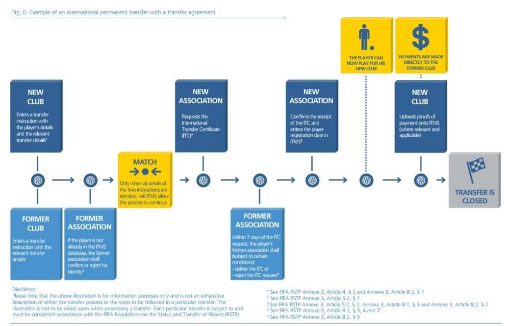 Fifa transfer system