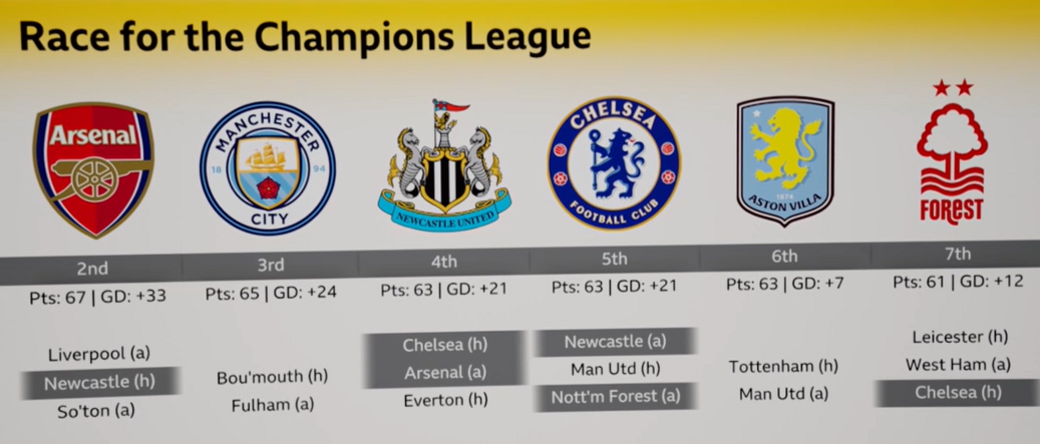 BBC Match of the Day's graphic showing the Champions League contenders' remaining fixtures