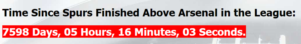 There is a dedicated website counting the days, hours, minutes and seconds since Tottenham last finished above Arsenal in 1995