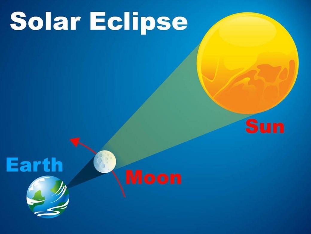 Diagram of an eclipse.