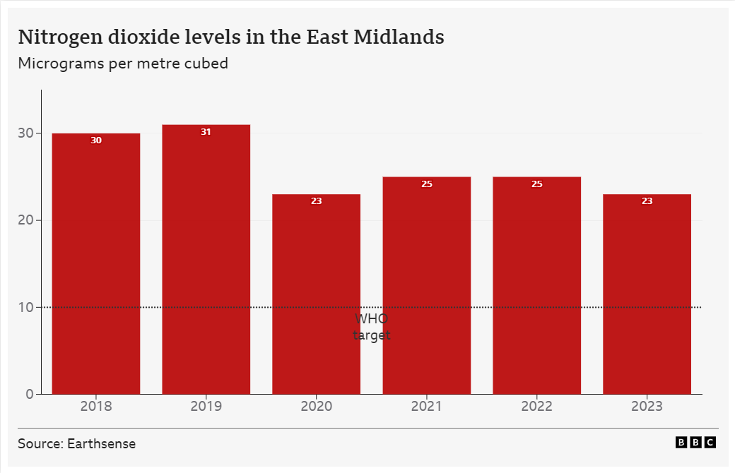 Data from Earthsense shows nitrogen dioxide levels