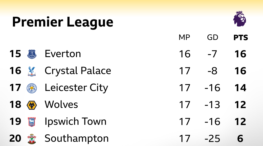 Premier League bottom six