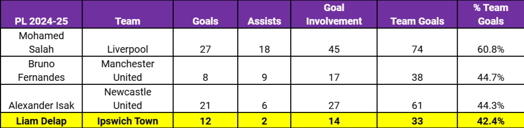 Table showing what % of Ipswich goals this season Liam Delap has been involved in