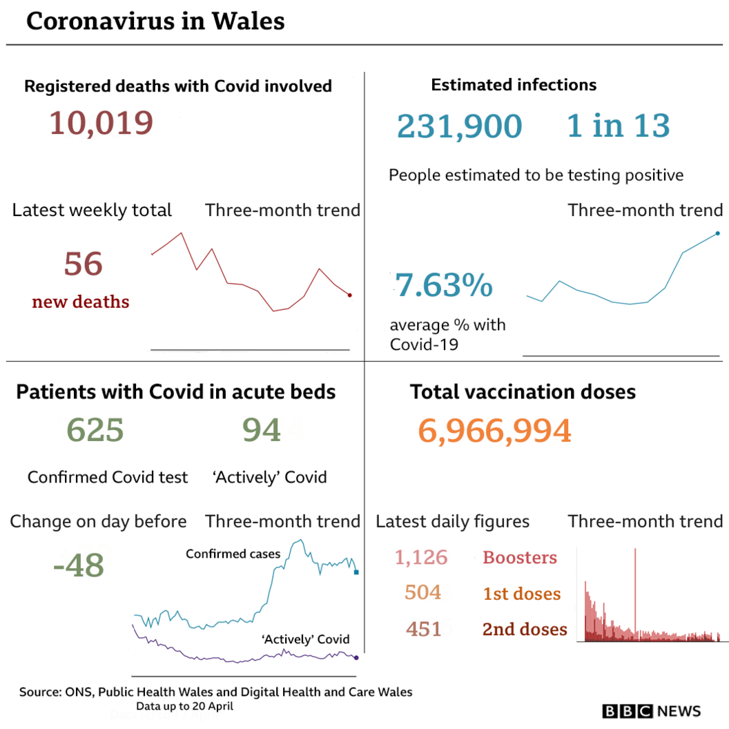 Wales summary of Covid headline figures