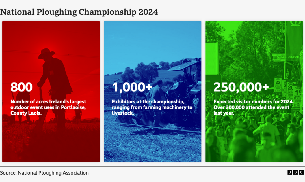 A graphic reading "national ploughing championships". It says there were 800 acres used at the event, 1,000 plus exhibitors and 250,000 expected visitors