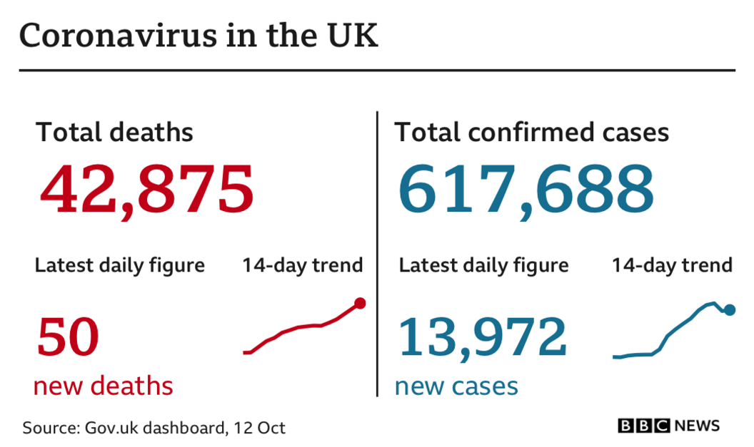 Government statistics show 50 new deaths bringing total to 42,875. There were 13,972 newly-confirmed cases on Monday taking the total in the UK since the start of the pandemic to 617,688 cases.