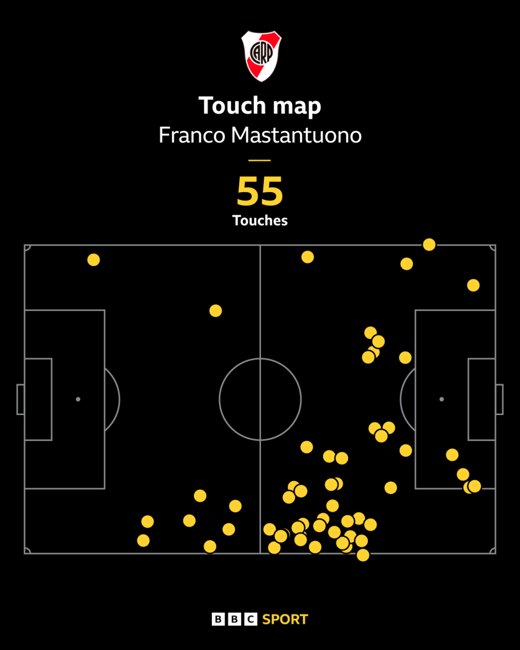 Mastantuono's touch map in his last game against Monterrey