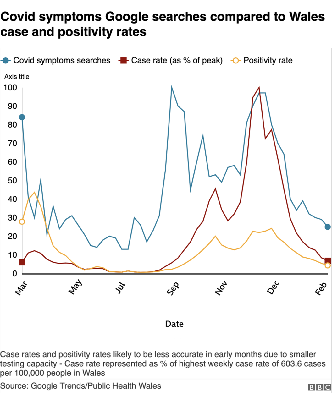 Comparison of Google searches to case rates and positivity rating