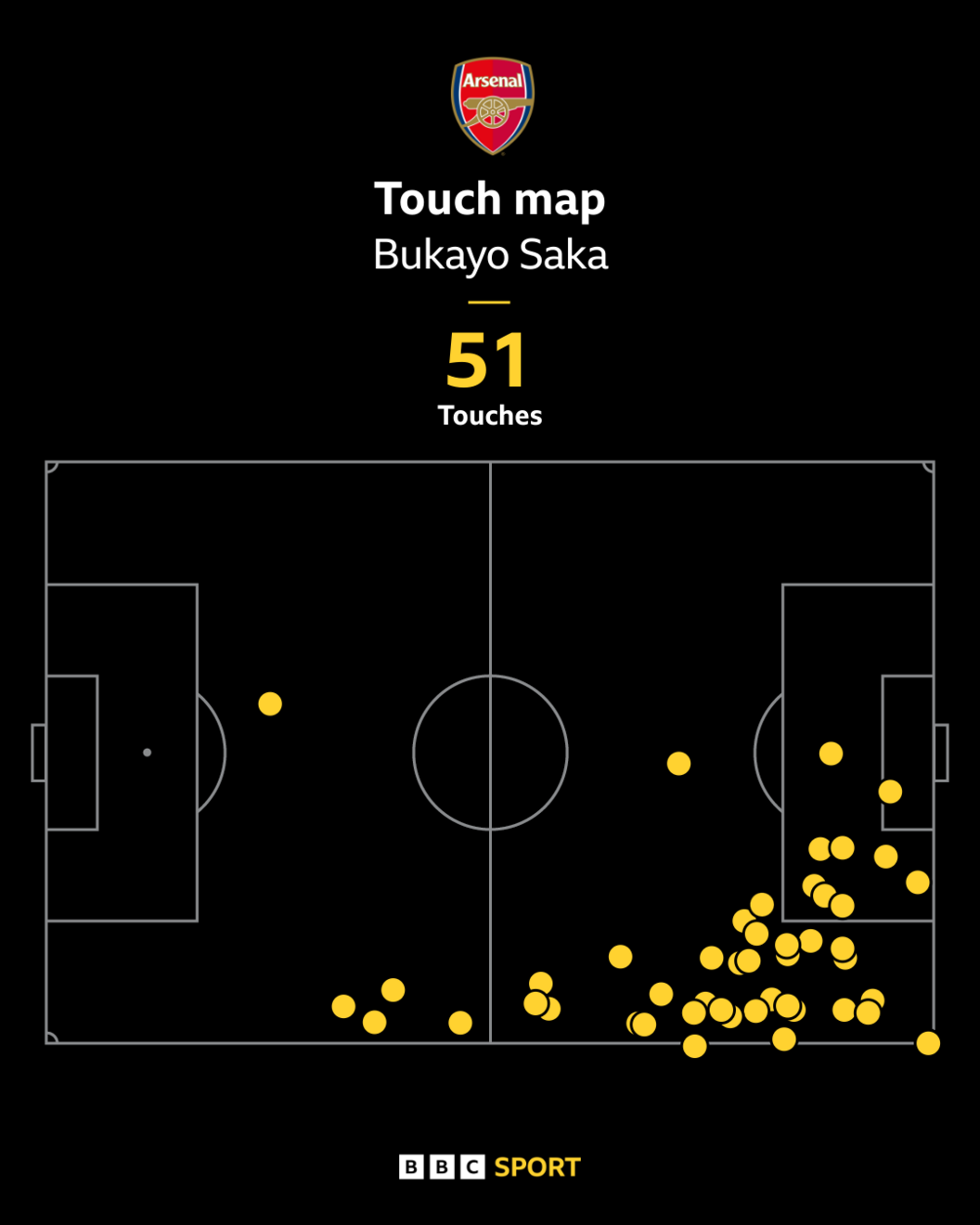 Graphic showing Bukayo Saka's touch map against West Ham