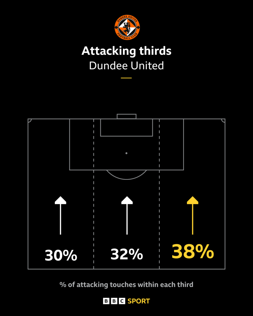 Dundee United attacking thirds