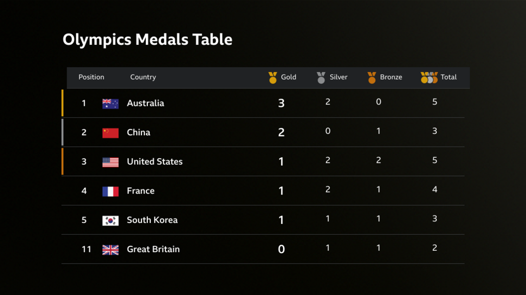 Olympic Games medal table after day one in Paris