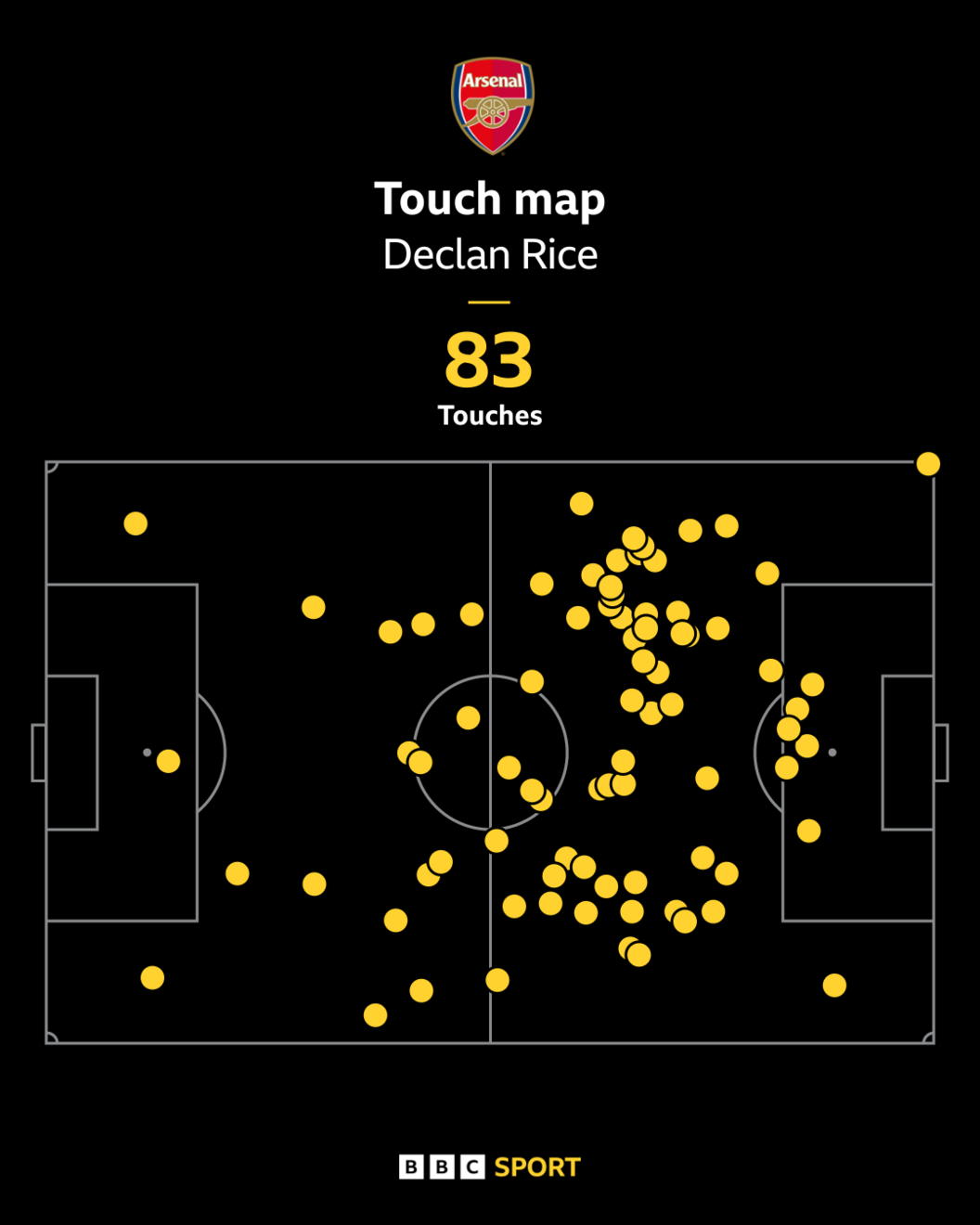 Graphic showing Declan Rice's 83 touches for Arsenal against  Manchester United