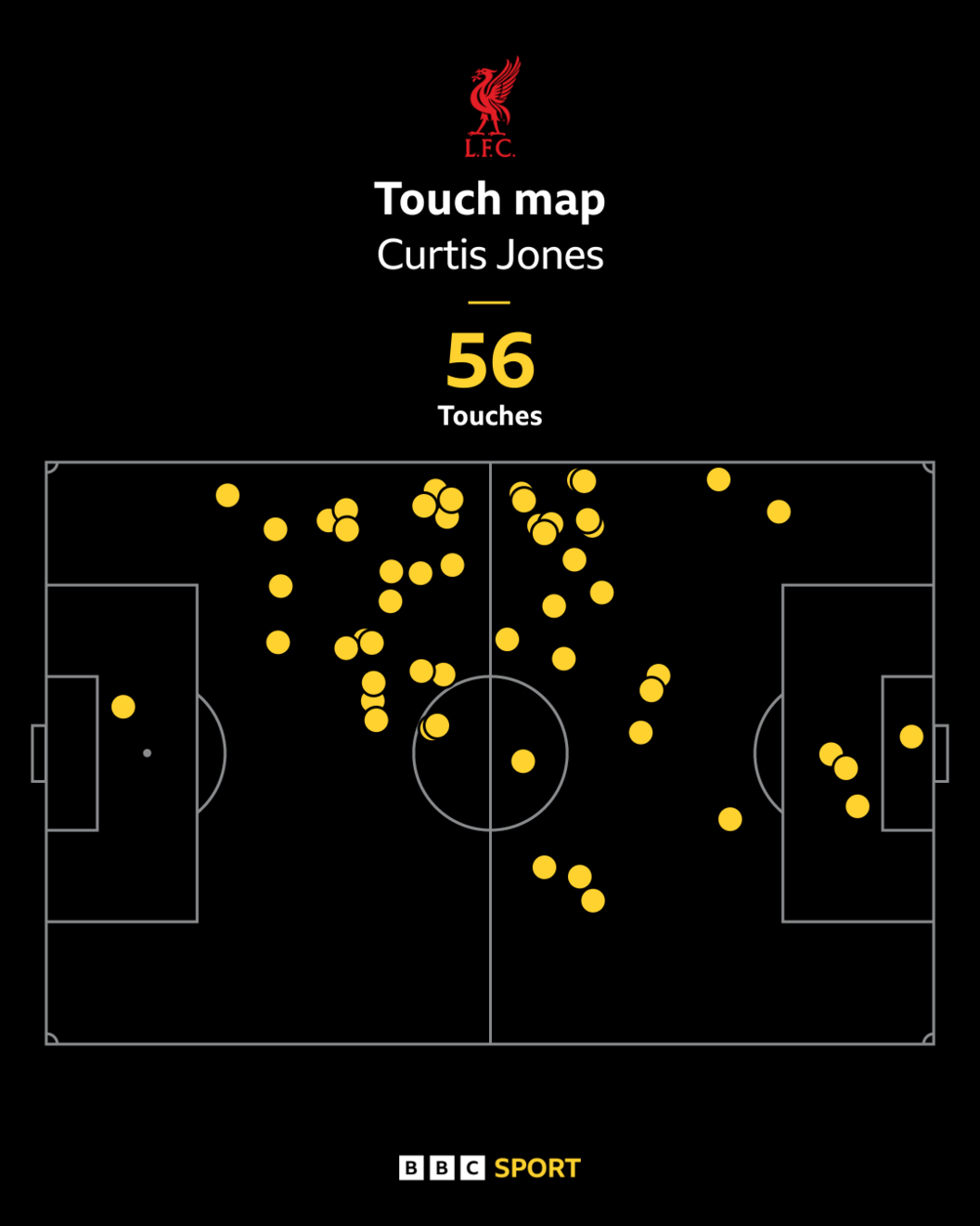 Graphic showing Curtis Jones made 56 touches against Chelsea. Four of them were in the Chelsea area - Mohamed Salah (five) was the only Liverpool player to have more in the opposition box.