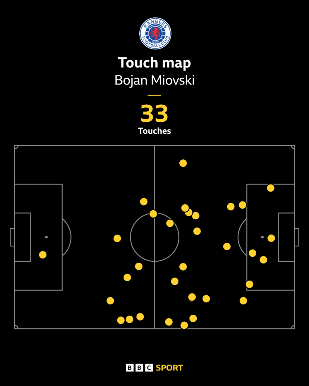 Bojan Miovski had 33 touches against Kilmarnock