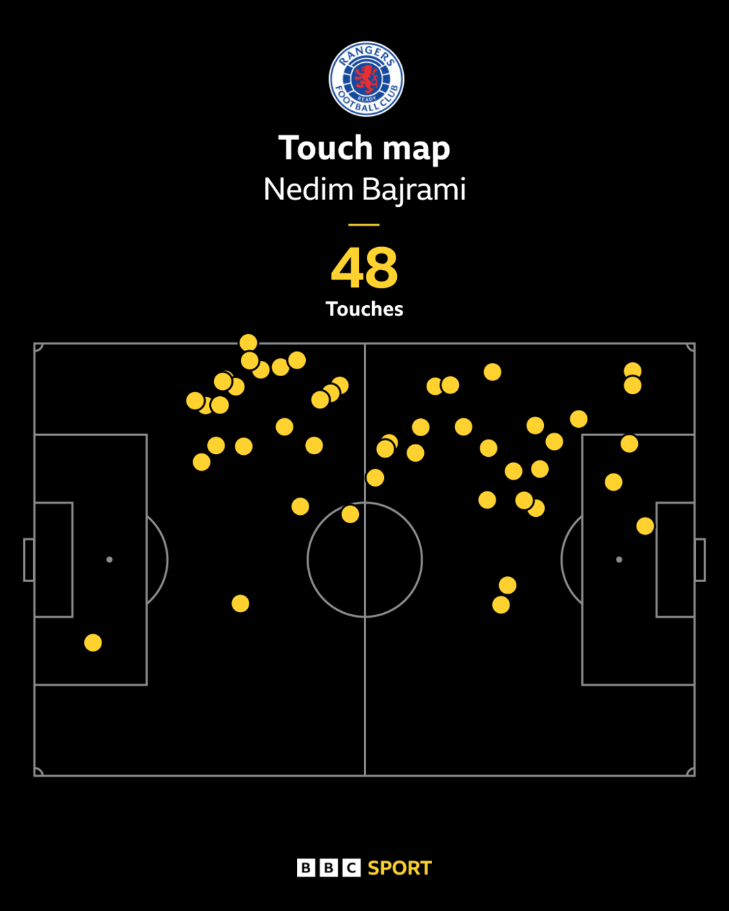 Nedim Bajrami touch map against Malmo