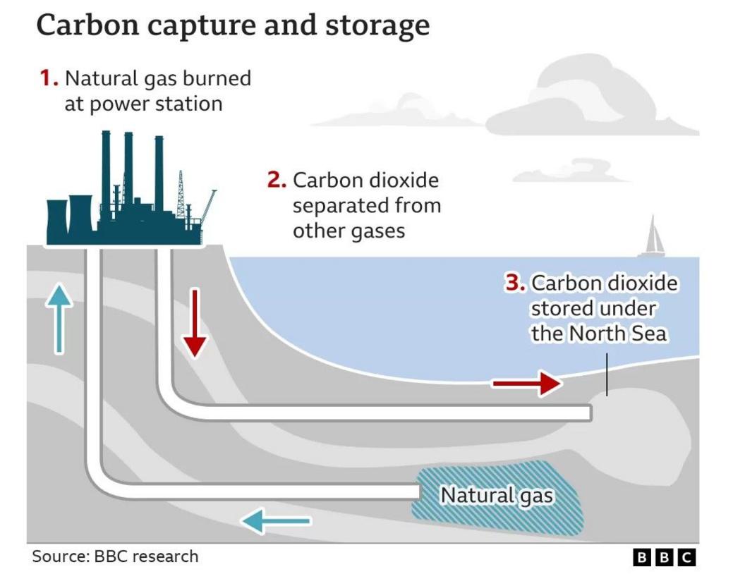 An image showing how CCS works