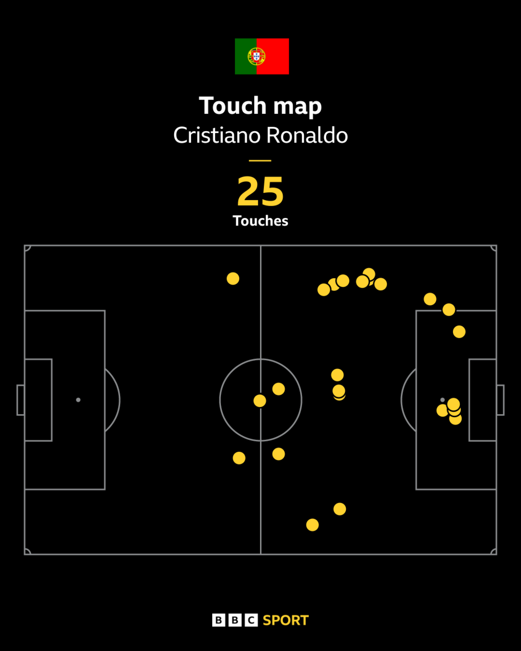 Graphic showing Cristiano Ronaldo's 25 touches during Portugal's World Cup draw against DR Congo