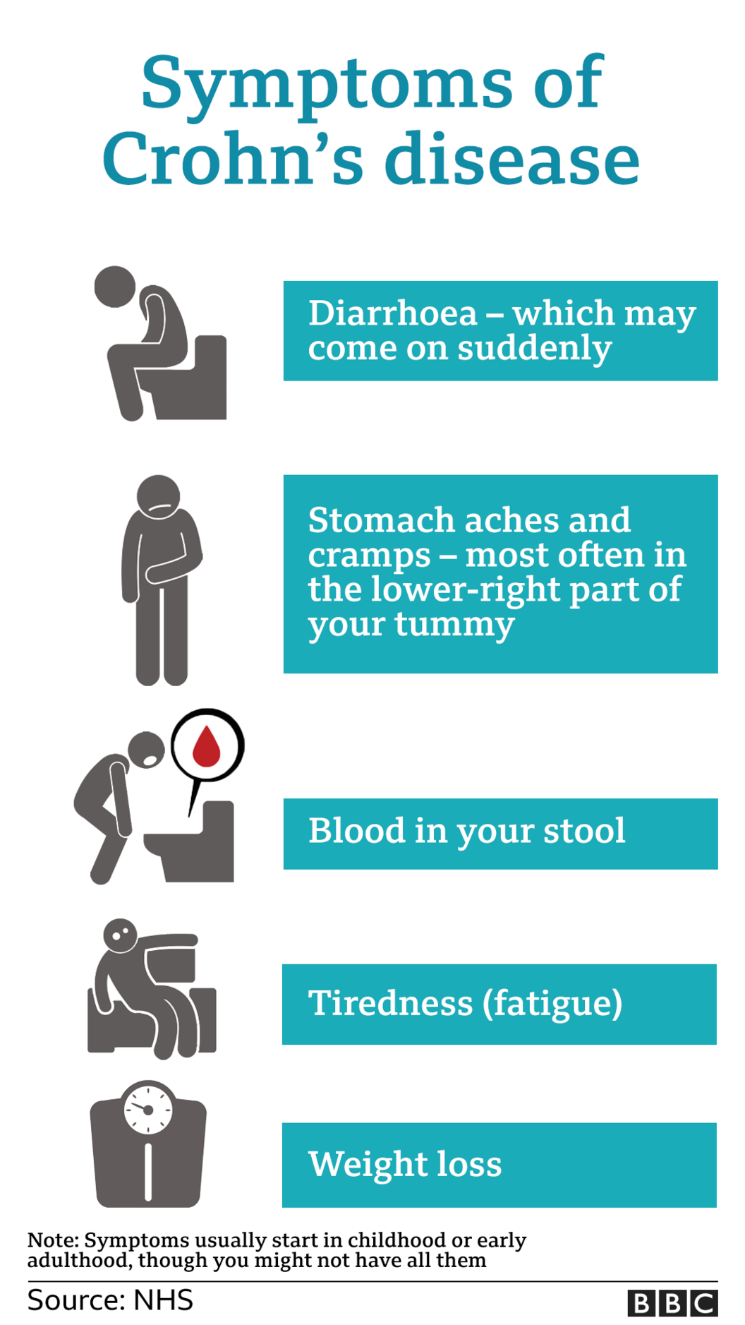 Symptoms of Crohn's disease