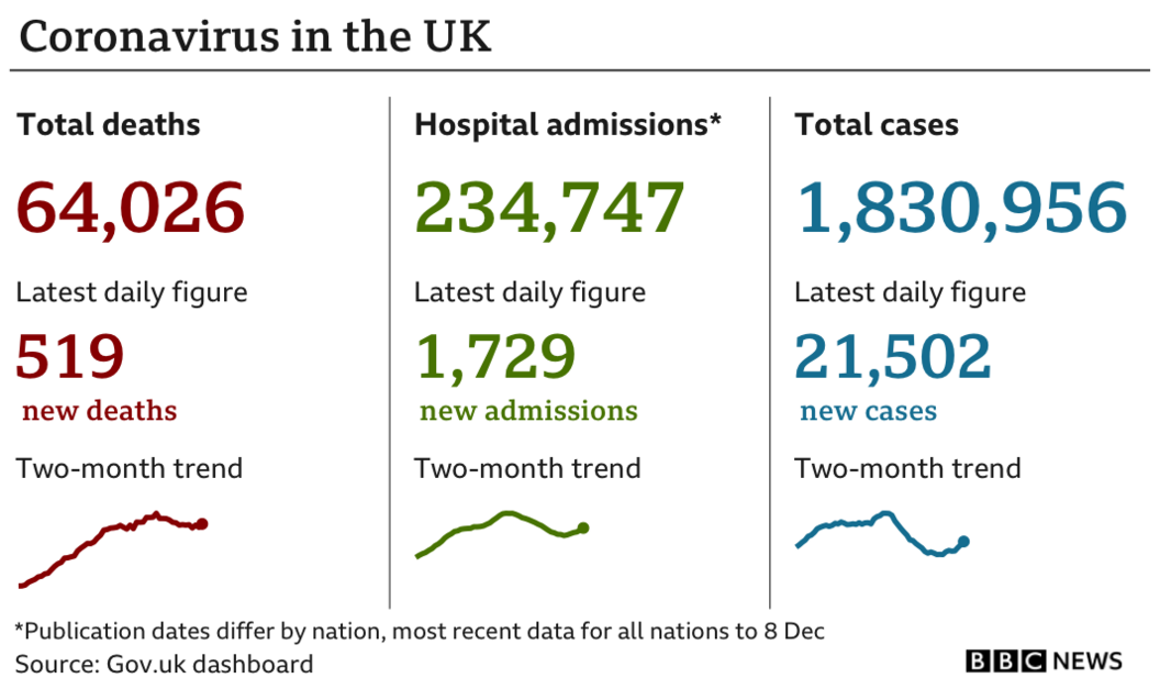 Government statistics show 64,026 people have dies of coronavirus, up 519 in the previous 24 hours, while the total number of confirmed cases is now 1,830,950, up by 21,502 and hospital admissions since the start of the pandemic are now 234,747, up 1,729