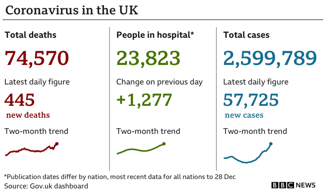 Government statistics show 74,570 people have died of coronavirus, up 445 in the previous 24 hours, while the total number of confirmed cases is now 2,599,789, up 57,725, and the number of patients in hospital is 23,823