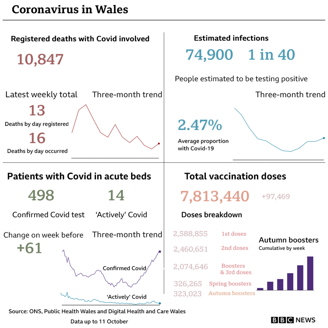 Summary of Wales Covid figures