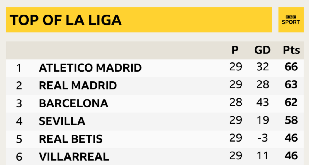 Atletico Madrid are three points clear at the top of La Liga with nine games to play