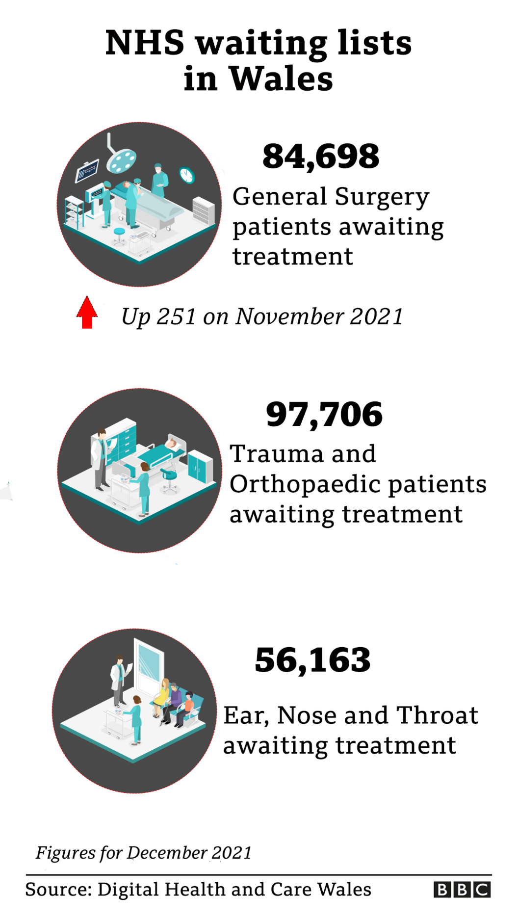 Hospital waiting list chart