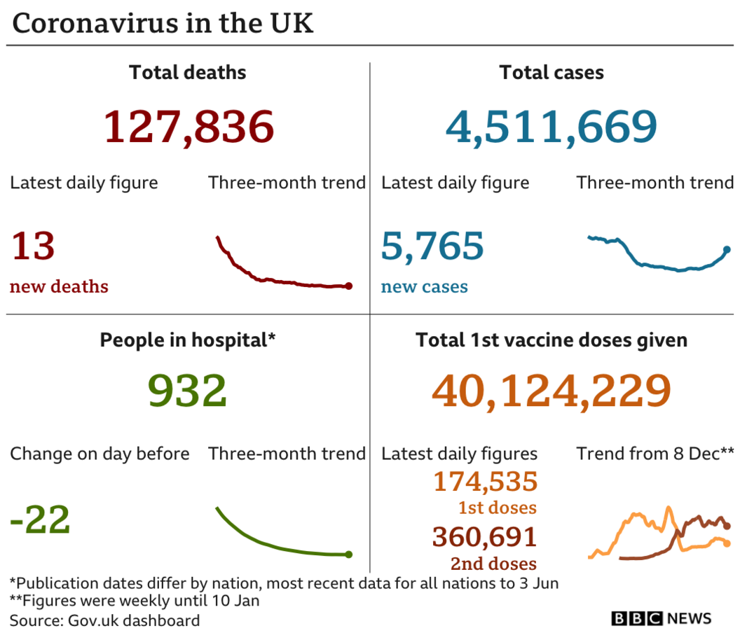 Graphic showing deaths, cases, hospitalisations and vaccines