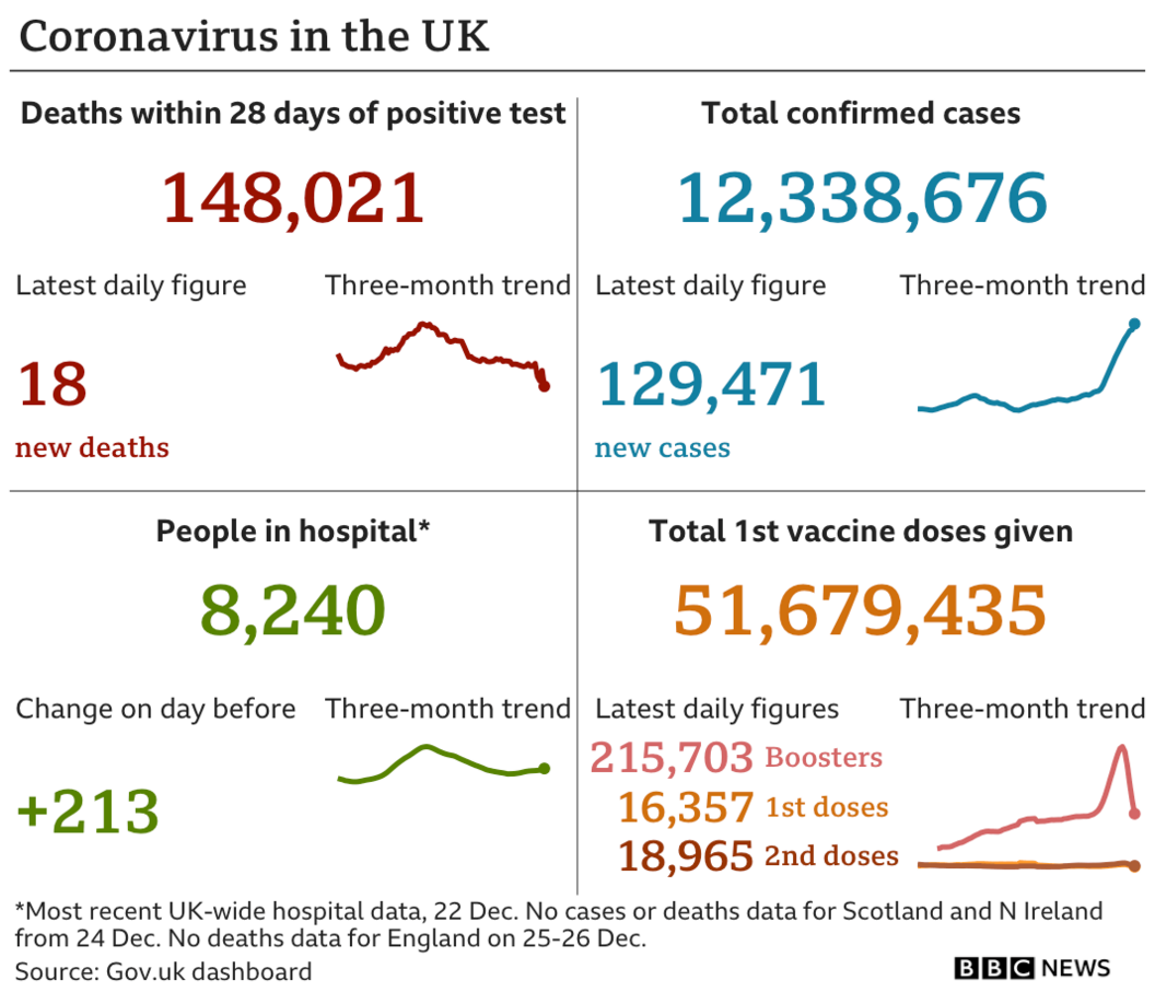 Graphic showing UK Covid cases as of 28 December 2021