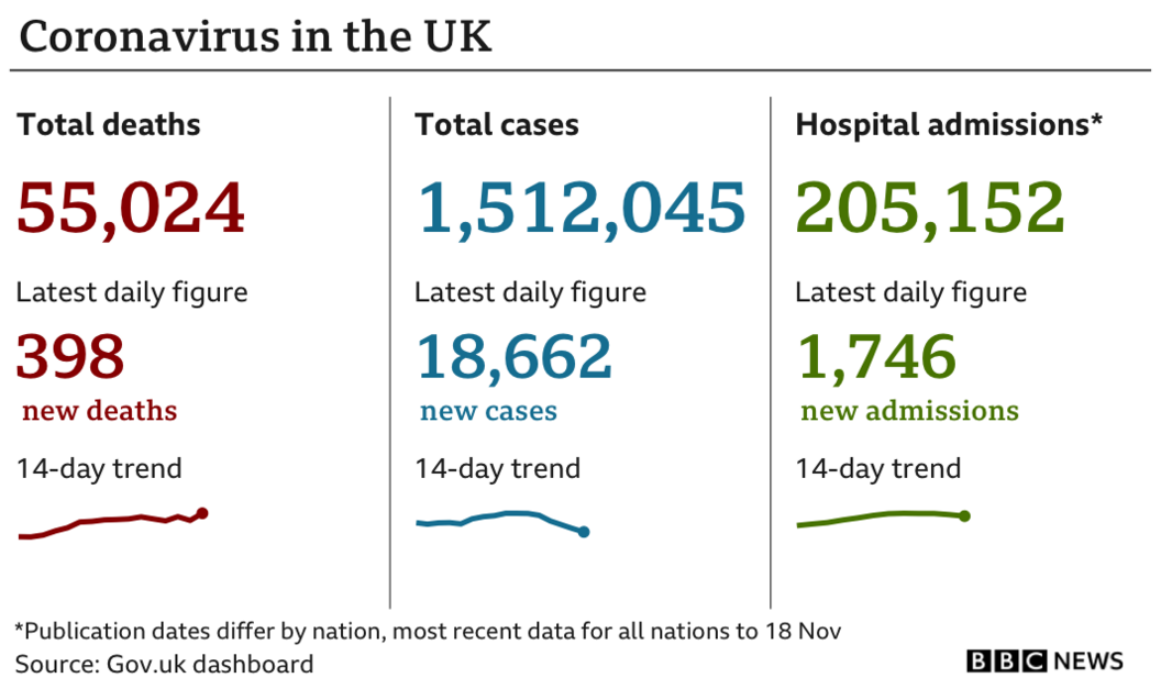 Government statistics show 55,024 people have died of coronavirus, up 398 in the previous 24 hours, while the total number of confirmed cases is now 1,512,045, up 18,662 and hospital admissions are now 205,152, up 1,746. (Updated 22 November)