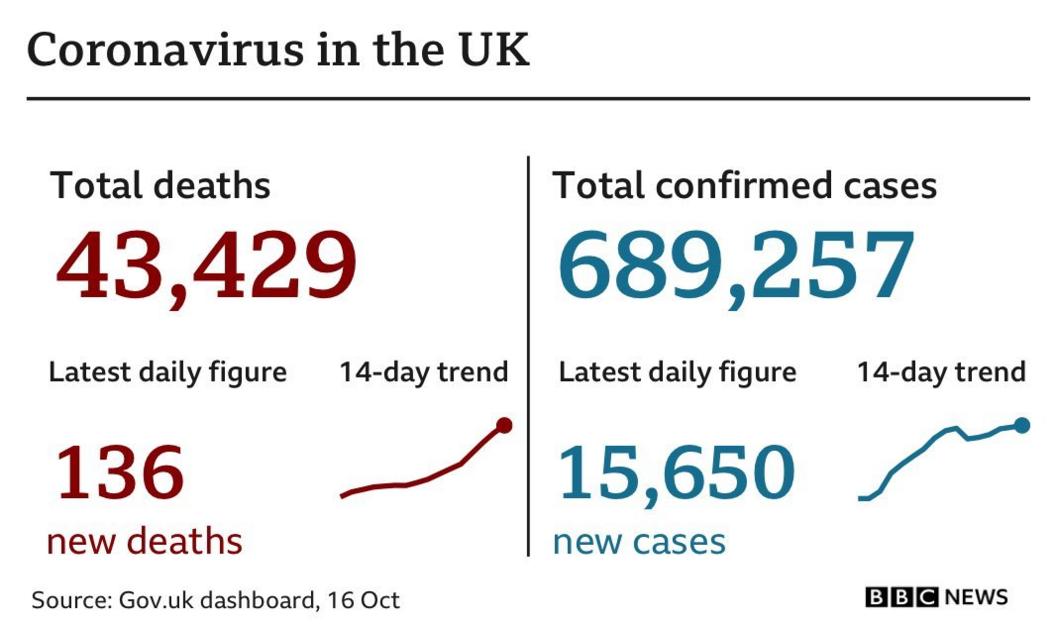 Graphics showing coronavirus figures in the UK