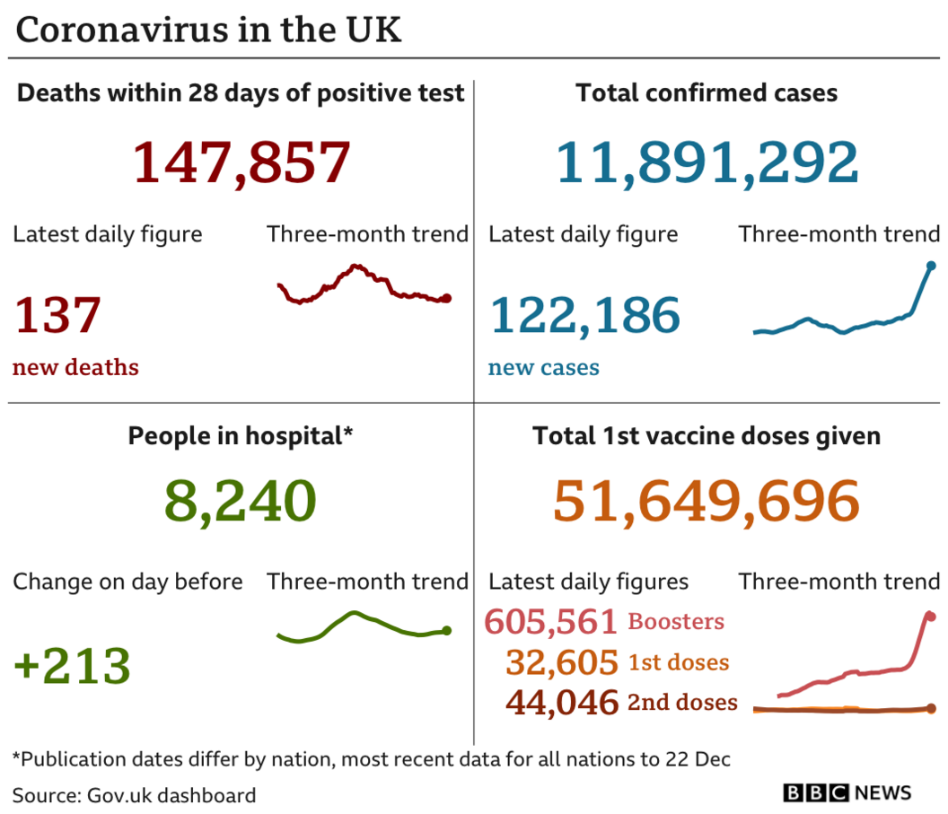 Government statistics show 147,857 people have now died, with 137 deaths reported in the latest 24-hour period. In total, 11,891,292 people have tested positive, up 122,186 in the latest 24-hour period. Latest figures show 8,240 people in hospital. In total, 51,649,696 people have have had at least one vaccination