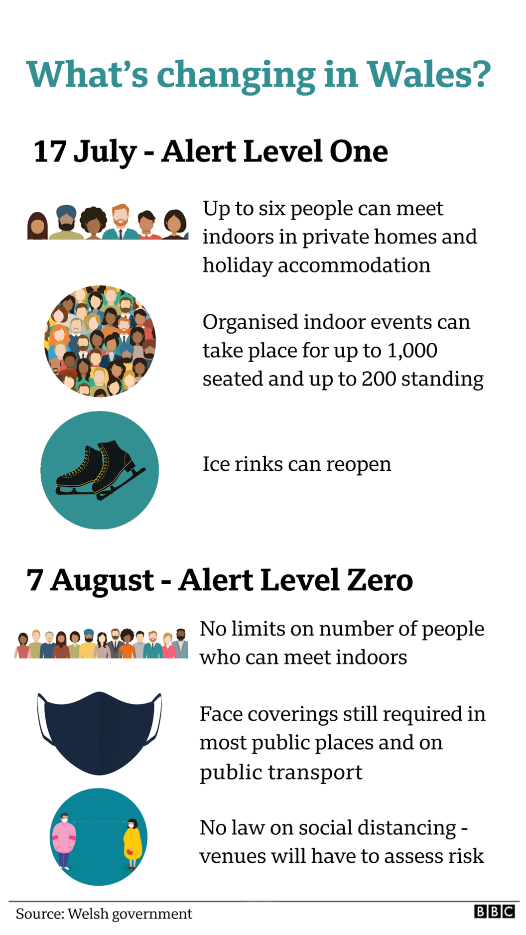 New graphic showing what's happening when as Covid restrictions leave