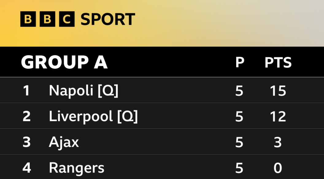 Napoli are top of Group A with 15 points, ahead of second-placed Liverpool (12 points), third-placed Ajax (three points) and bottom-placed Rangers (zero points)