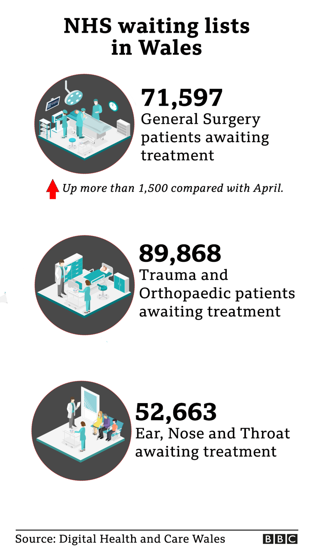 Graphic of waiting times for specialisms