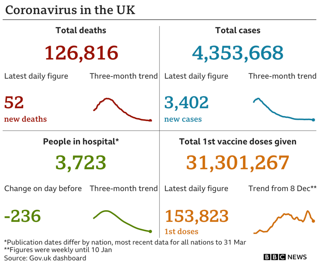 Coronavirus data pic showing number of cases, deaths, people in hospital and vaccine doses